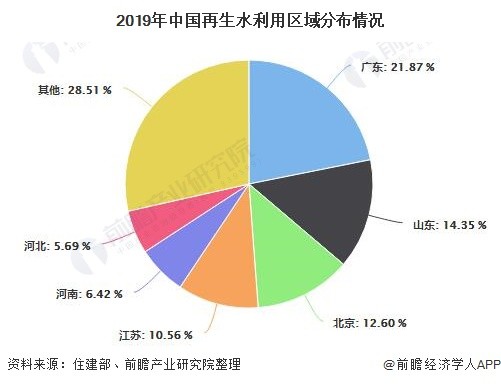 2020年中国再生水行业市场分析：投资规模已突破800亿元 利用量及利用率逐年增长