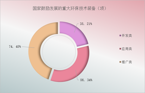 注意！国家鼓励发展的重大环保技术装备，要变了